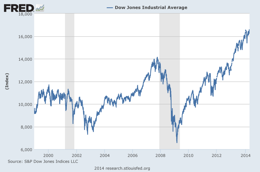 Dow jones industrial. Фондовый рынок 2010. Промышленный индекс ДОУ-Джонса (США);. Фондовый рынок 2000. Economic Collapse back to past.