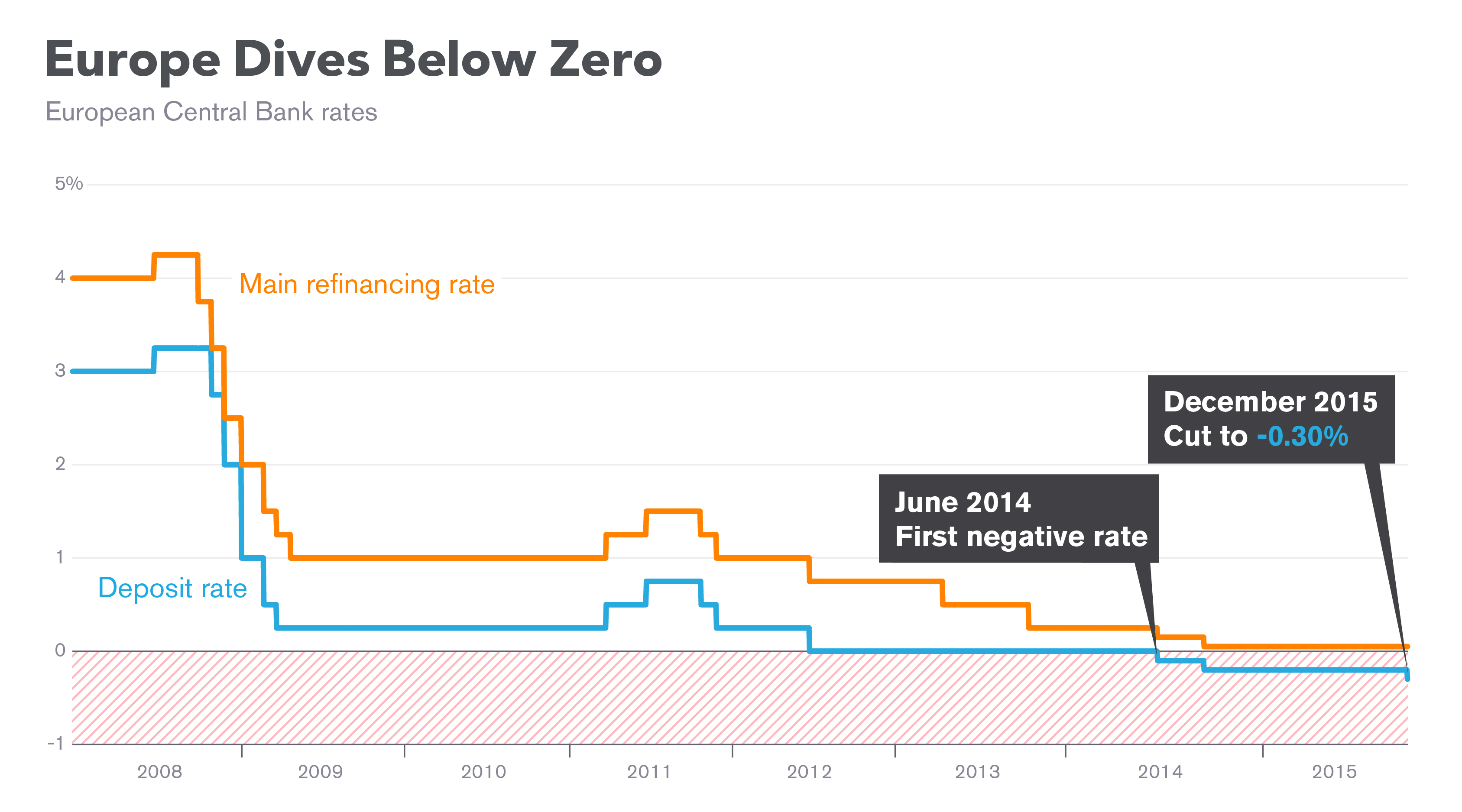 Central bank interest rates