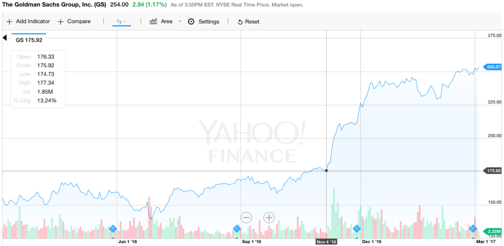 DOW Closed above 21,000 for the first time, What’s Next – PGM Capital