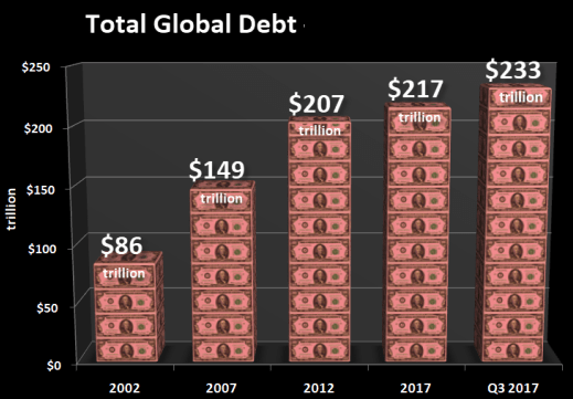 Total World Debt hits record high in Q3-2017