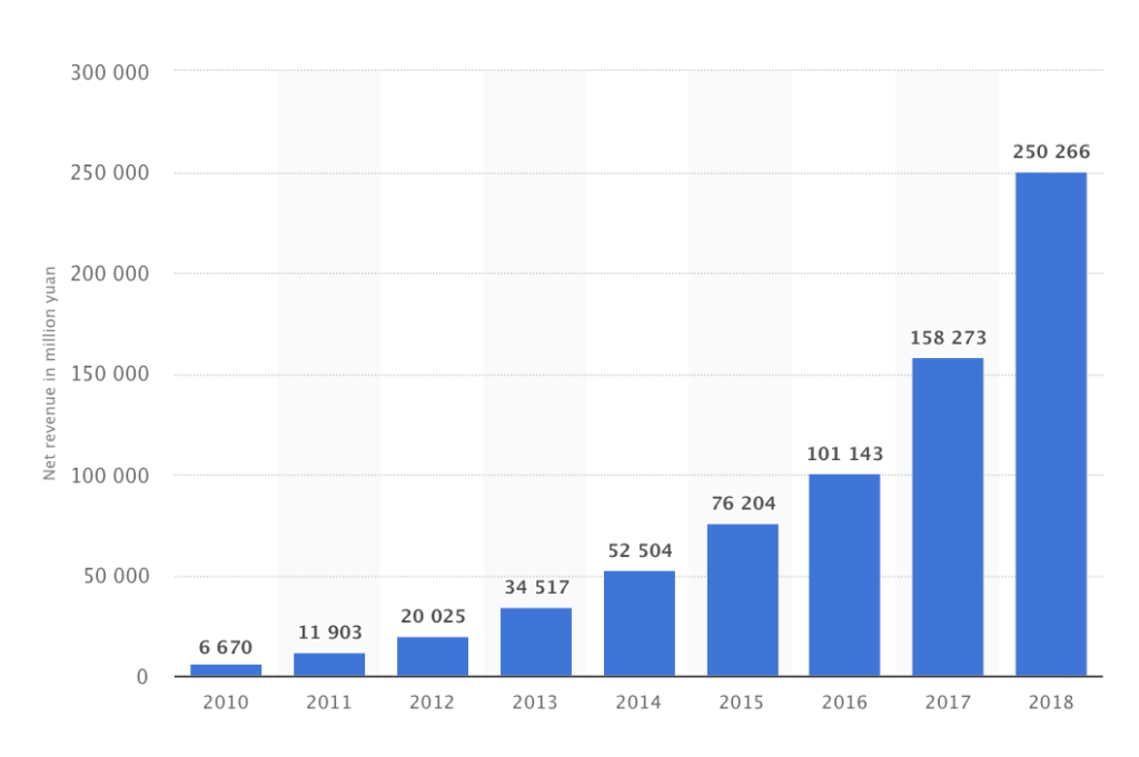 2018 2009. В мире больше мужчин или женщин статистика 2020. Alibaba статистика продаж. Дохода Алибаба по годам. Население Украины 2010 численность.