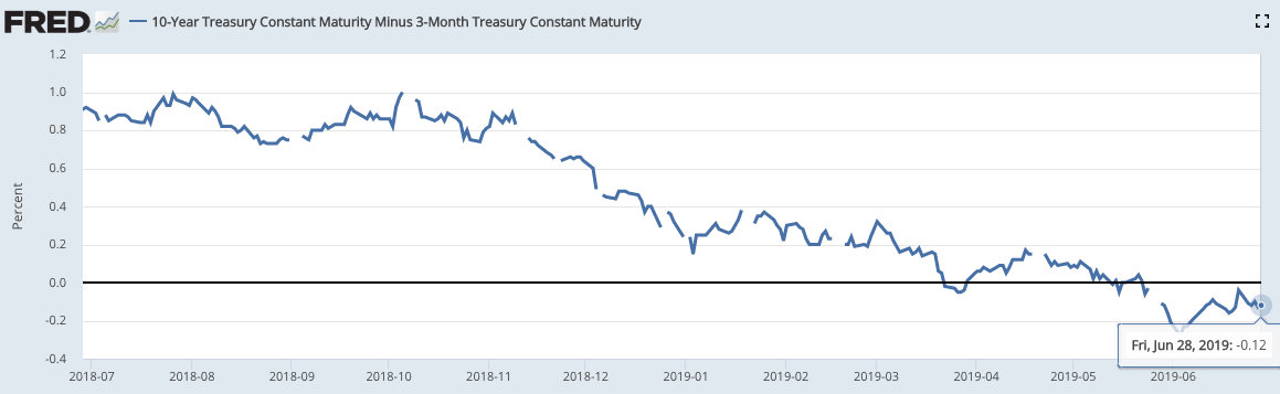 US 10-Year Treasury yield below 2 percent. – PGM Capital