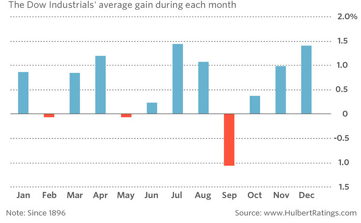 September Historically The Worst Month For Stocks PGM Capital