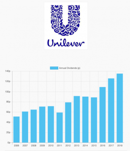 HIGHLIGHTS OF THE UNILEVER GROUP – PGM Capital